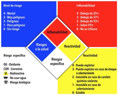 Tipos de químicos y cómo almacenarlos